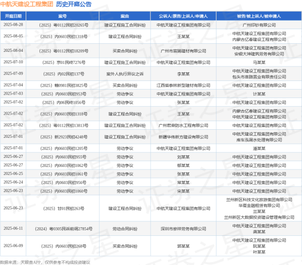 财盛配资 中航天建设工程集团作为被告/被上诉人的1起涉及建设工程施工合同纠纷的诉讼将于2025年7月1日开庭
