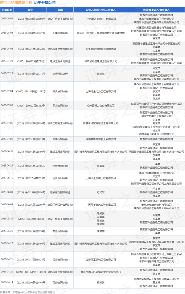 深富优配 陕西百华盛建设工程作为被告/被上诉人的1起涉及建设工程施工合同纠纷的诉讼将于2025年7月1日开庭