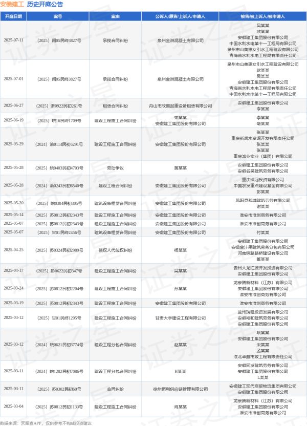 民信配资 安徽建工作为被告/被上诉人的1起涉及承揽合同纠纷的诉讼将于2025年7月1日开庭