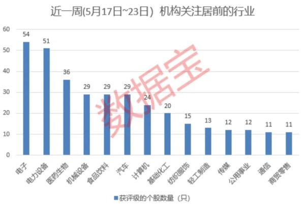 创通网 多只芯片个股获上调评级！消费个股获机构密集关注